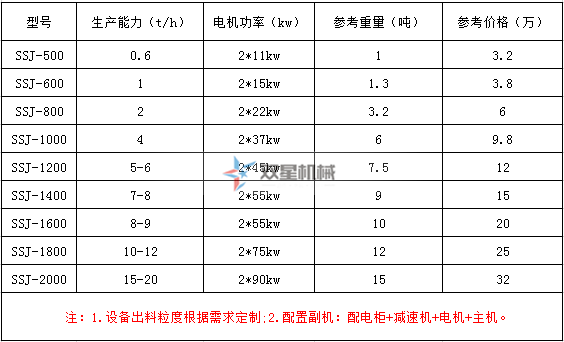 鐵屑破碎機(jī)型號(hào)參數(shù)