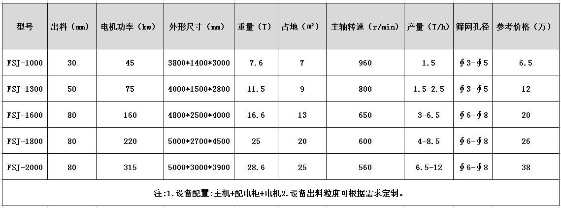 空調外殼水箱破碎機參數(shù)型號