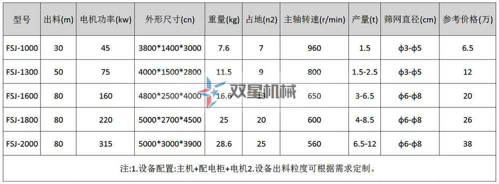 <a href='http://www.worldapps.cn/psxl/1011.html' target='_blank'><span>機(jī)油濾芯粉碎機(jī)</span></a>型號(hào)